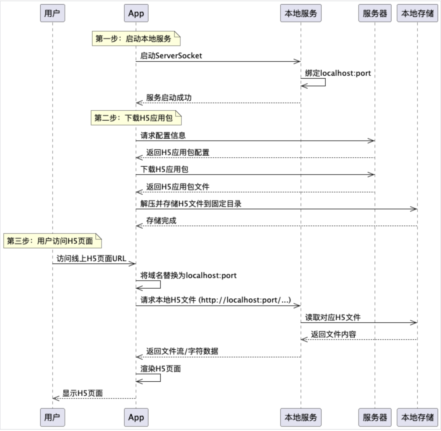 离线包方案