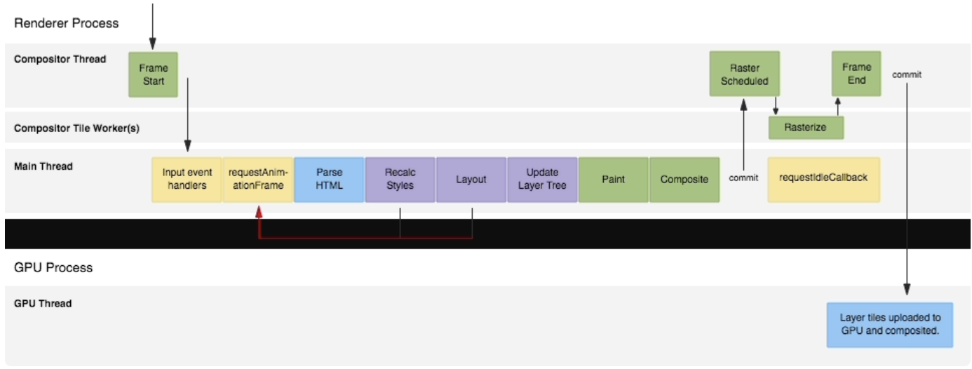 浏览器一帧内都做了什么